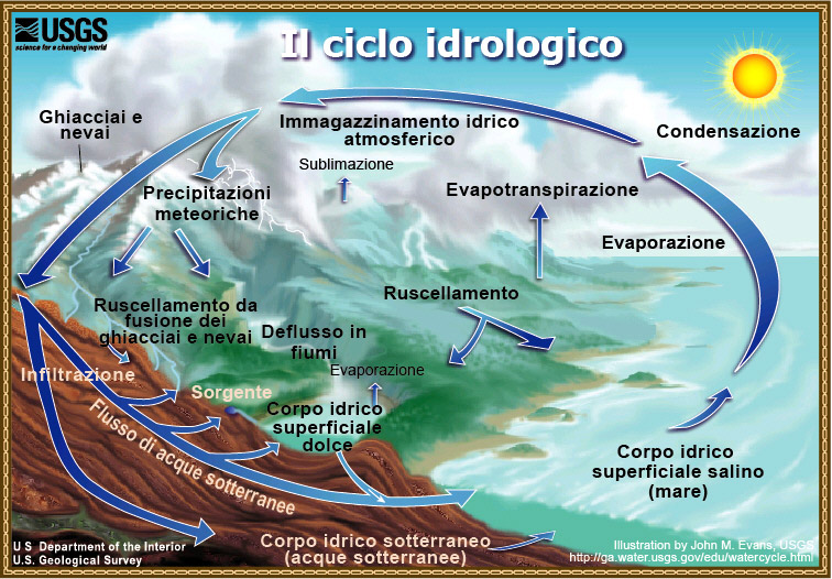Watercycleitalianhigh